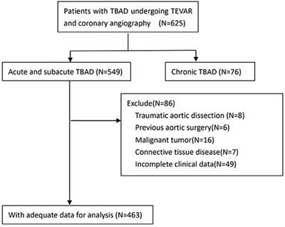 Coronary artery disease as an independent predictor of short-term and long-term outcomes in patients with type-B aortic dissection undergoing thoracic endovascular repair